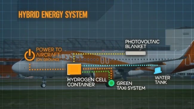 easyJet Hybrid plane – Energy System
