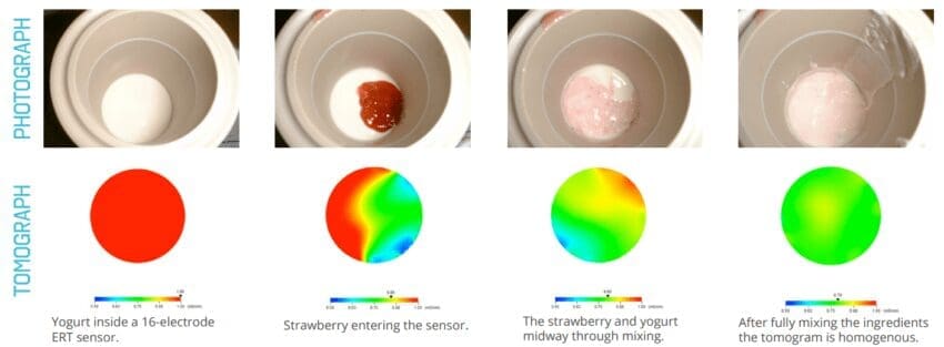 Comparison of a tomograph with a photograph captured during a yogurt mixing trial. The photographs show raw yoghurt mixed with strawberry confiture just prior to entering a 16-electrode ERT sensor array. The associated tomographs are still shots charting the mixing process from inside the sensor and monitor the eventual homogeneity of the yoghurt.
